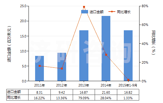 2011-2015年9月中國(guó)核酸及其鹽(HS29349930)進(jìn)口總額及增速統(tǒng)計(jì) 2011-2015年9月中國(guó)核酸及其鹽(HS29349930)進(jìn)口總額及增速統(tǒng)計(jì)